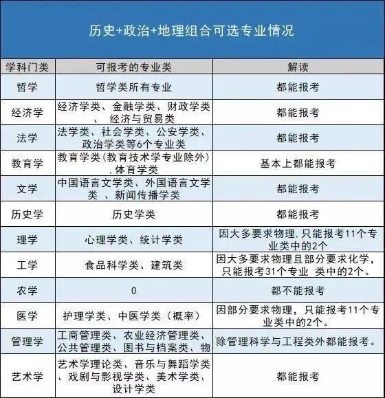 新高考3+1+2政策解读及选科建议 附详情12种选科组合的优劣势