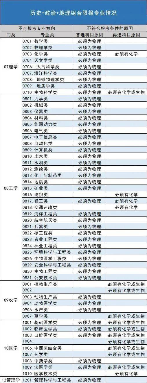 新高考3+1+2政策解读及选科建议 附详情12种选科组合的优劣势