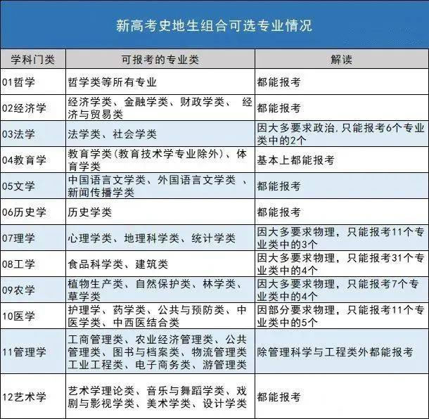 新高考3+1+2政策解读及选科建议 附详情12种选科组合的优劣势