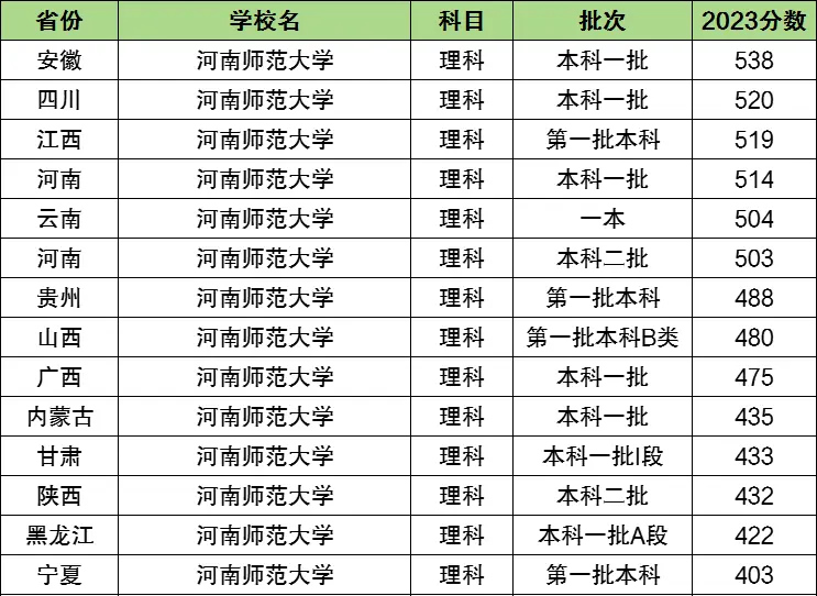 河南师范大学2023录取分数线 多少分能被录取(2024届参考)