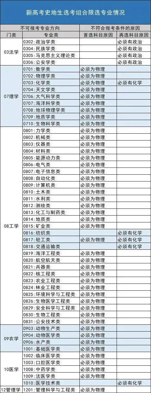 新高考3+1+2政策解读及选科建议 附详情12种选科组合的优劣势