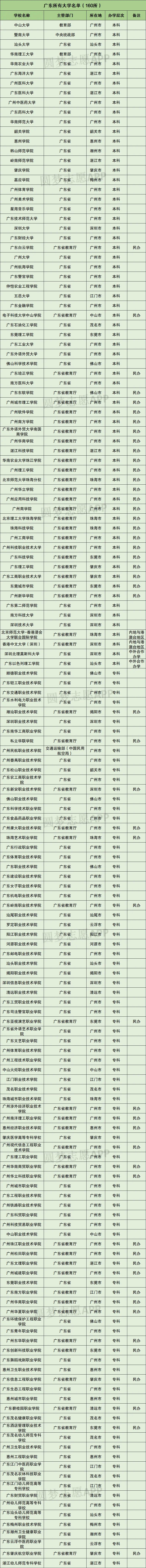 广东省各大学录取分数线2023查询(供2024届高考生参考)