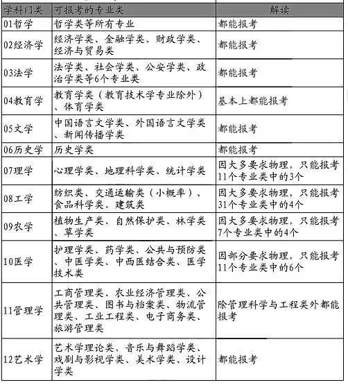 新高考3+1+2政策解读及选科建议 附详情12种选科组合的优劣势