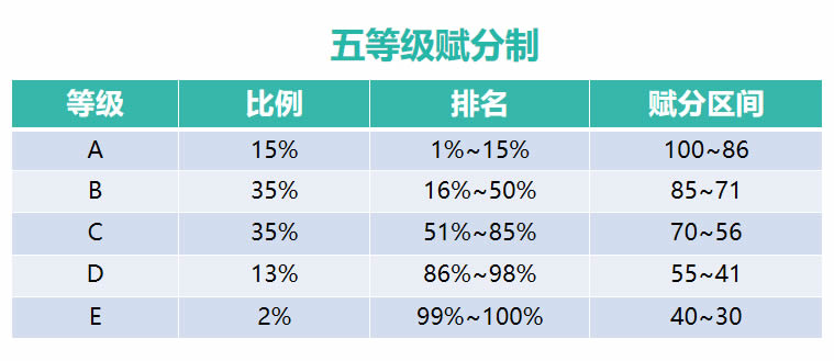 新高考赋分是怎么计算的 赋分规则怎么赋的(计算方法详解)