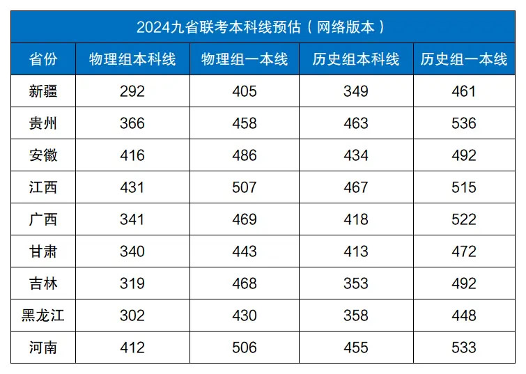 2024九省高三联考各省分数线预估汇总一览