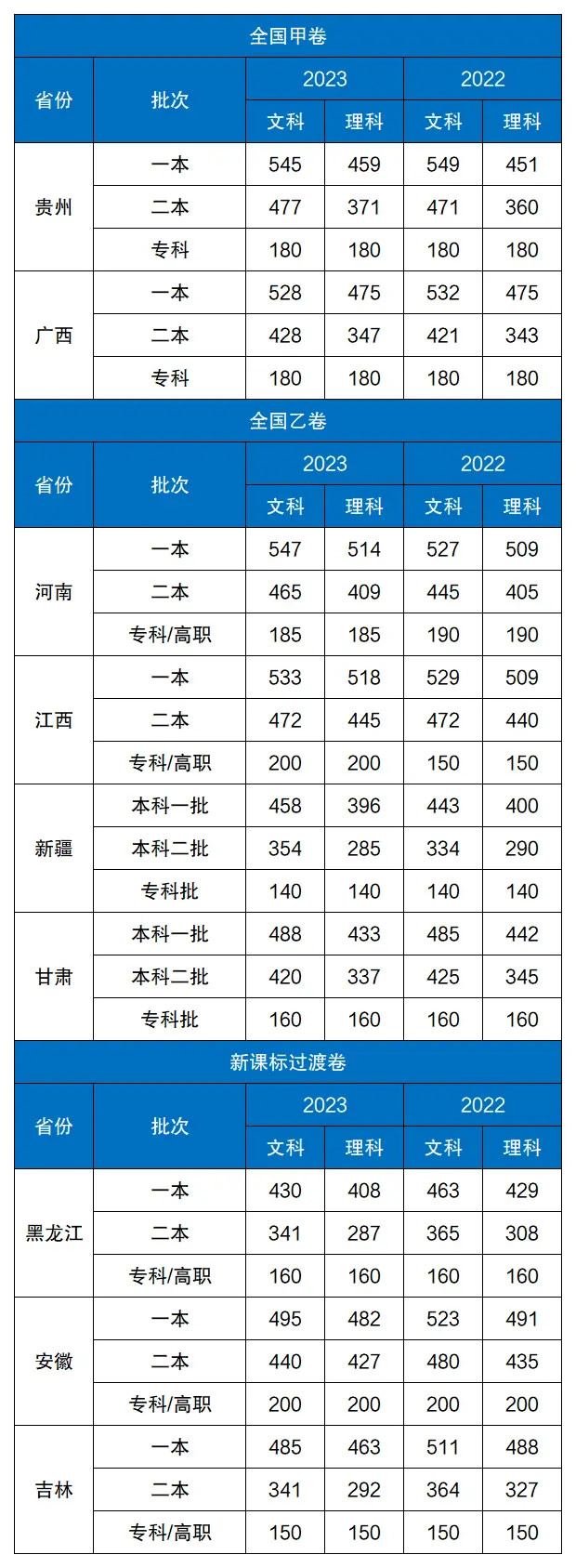 2024九省高三联考各省分数线预估汇总一览