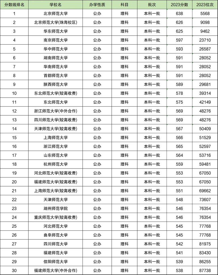 全国师范大学排名及分数线(前30强，2024年参考)