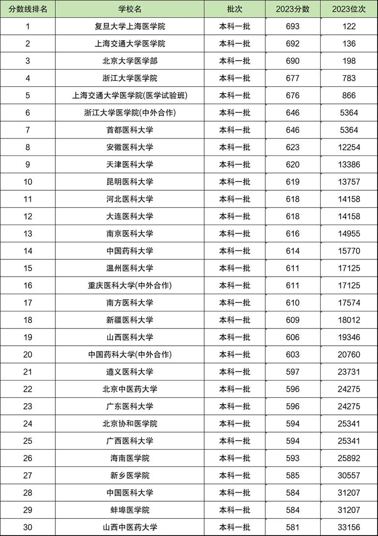 全国医学院校排名及录取分数线汇总(前30强，供2024参考)