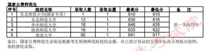 公费师范生有哪些院校 公费师范生录取分数线2023