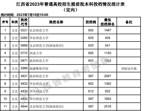 公费师范生有哪些院校 公费师范生录取分数线2023