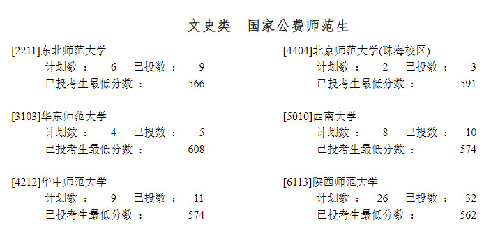 公费师范生有哪些院校 公费师范生录取分数线2023