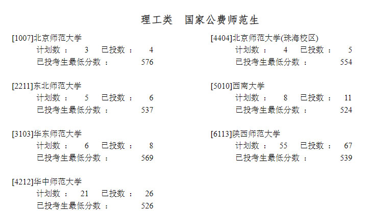 公费师范生有哪些院校 公费师范生录取分数线2023