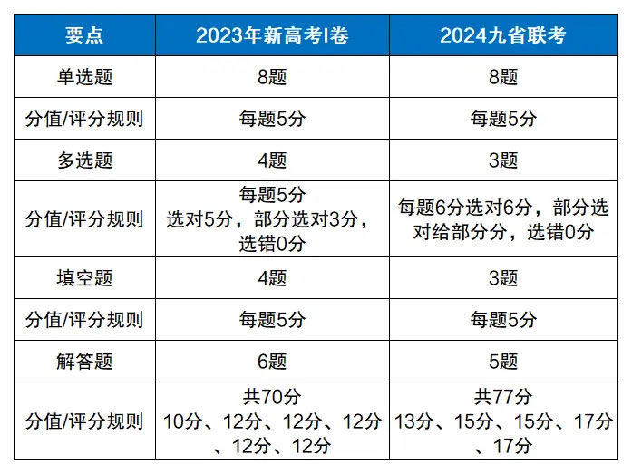 九省联考题型和高考一样吗