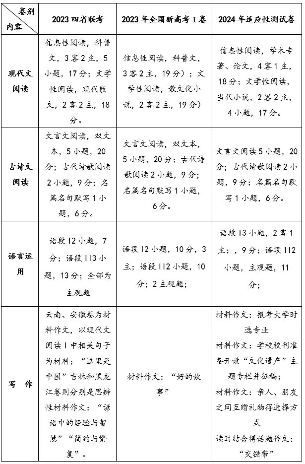 九省联考题型和高考一样吗