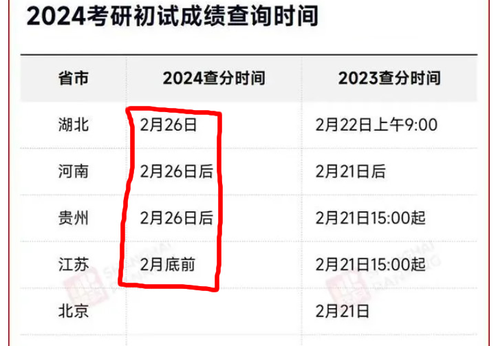 2024考研查分时间公布 全国各省汇总