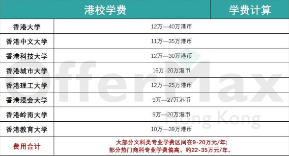 香港读研一年大概要多少钱 去香港读研一年费用