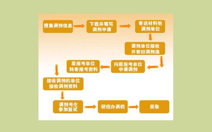 考研流程是怎样的 具体介绍(25考研必看)