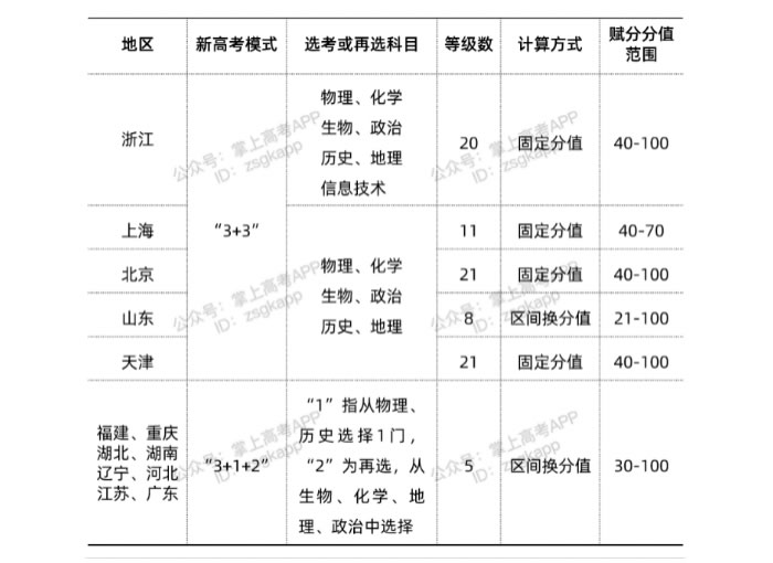 新高考赋分制计算方法 怎么算的