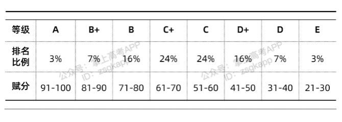 新高考赋分制计算方法 怎么算的