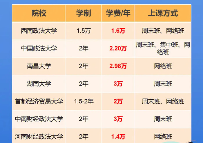 2024年同等学力申硕学费一览 收费标准是多少