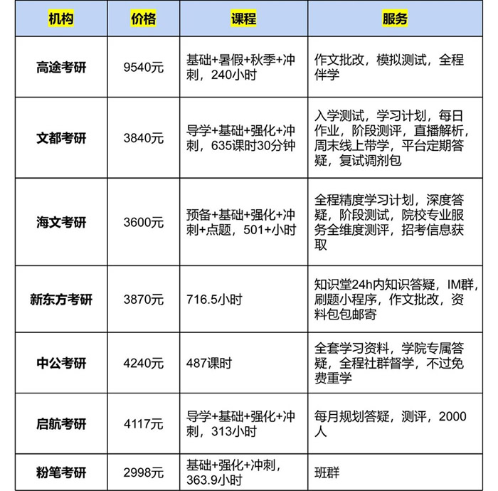 25考研报班到底需要多少钱 不同机构价格费用对比表一览