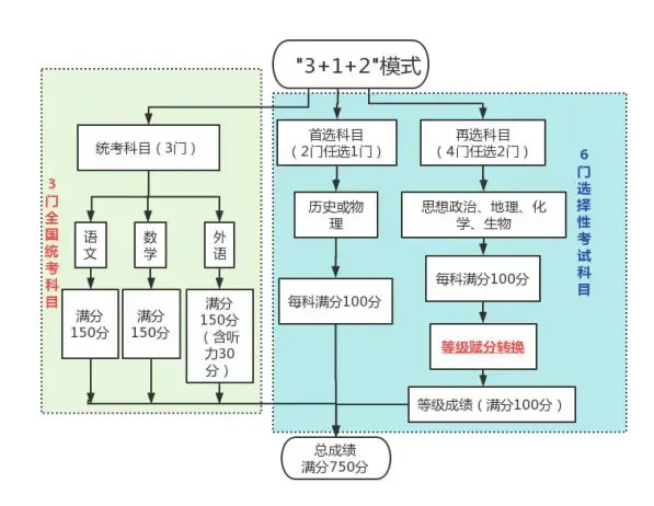 2024年新高考会有哪些变化？附最新改革方案解读