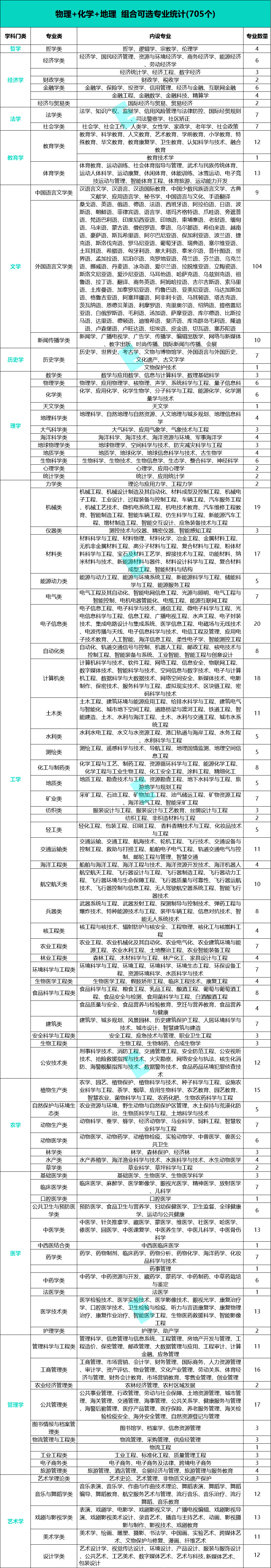 2024年新高考选科指引 附12种选科组合对应专业一览表