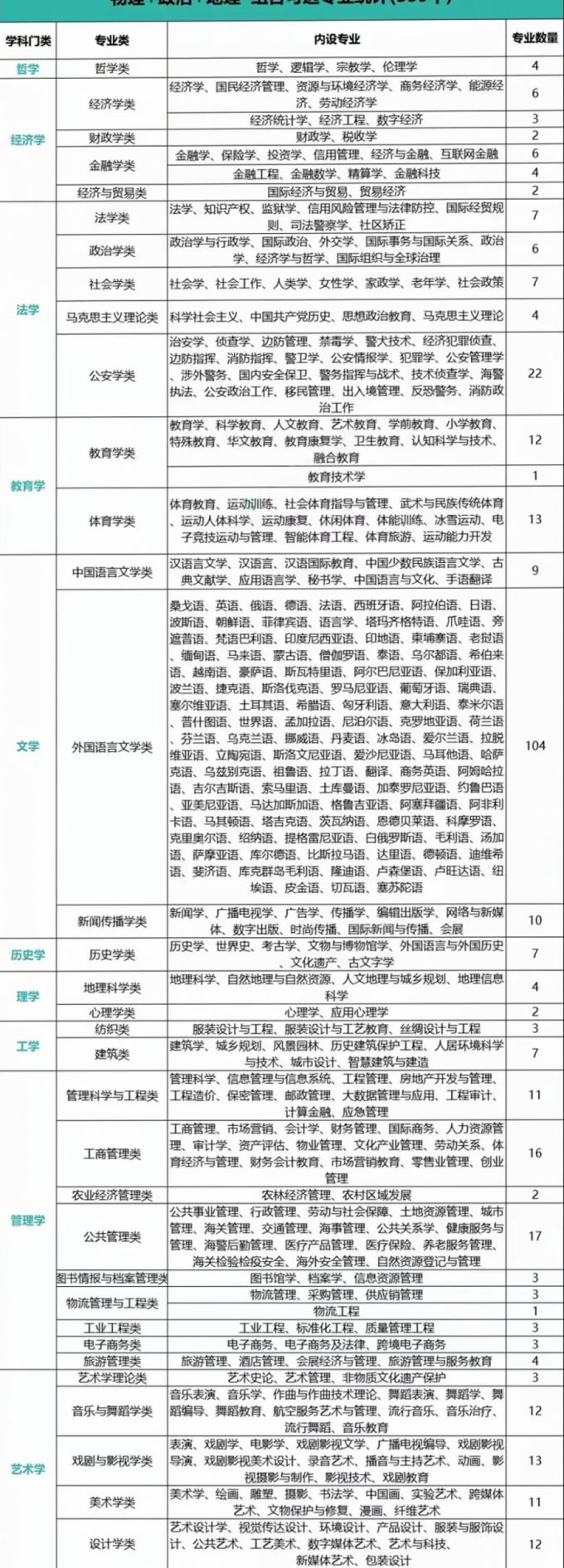 2024年新高考选科指引 附12种选科组合对应专业一览表