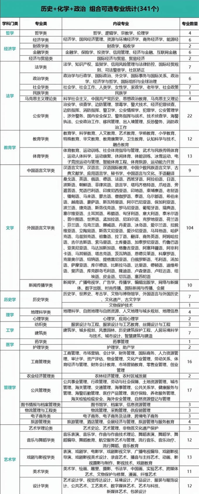 2024年新高考选科指引 附12种选科组合对应专业一览表