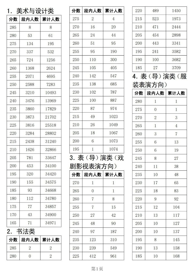 全国2024年各省艺术统考专业合格线更新汇总一览