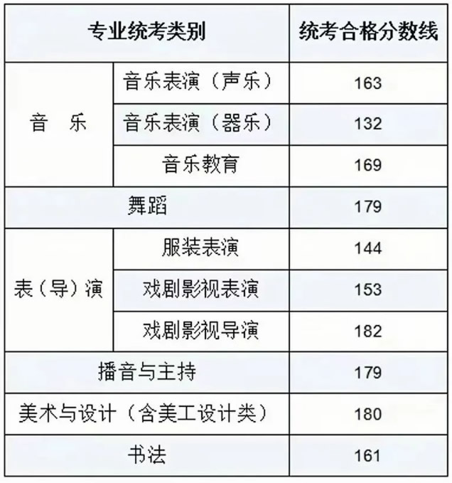 全国2024年各省艺术统考专业合格线更新汇总一览