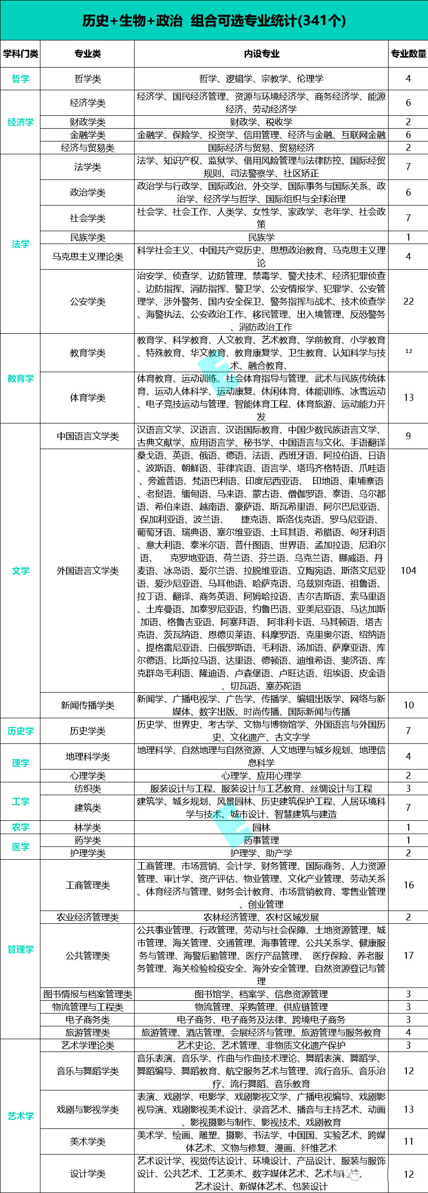 2024年新高考选科指引 附12种选科组合对应专业一览表