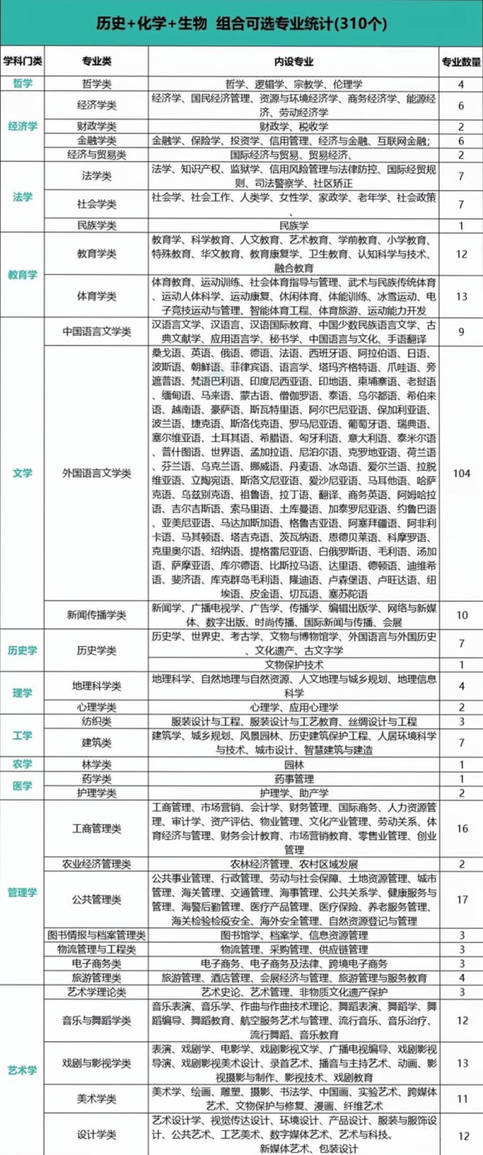 2024年新高考选科指引 附12种选科组合对应专业一览表