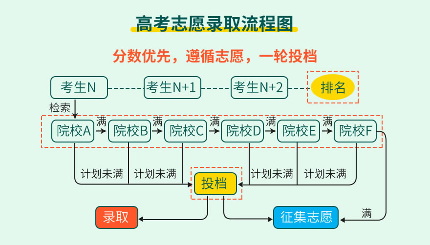 高考志愿录取流程图