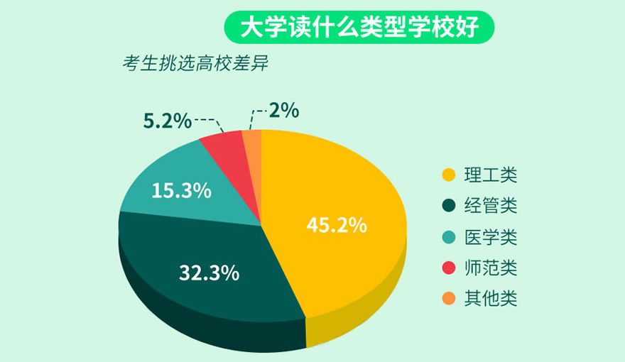 考生挑选高校差异占比参考图解