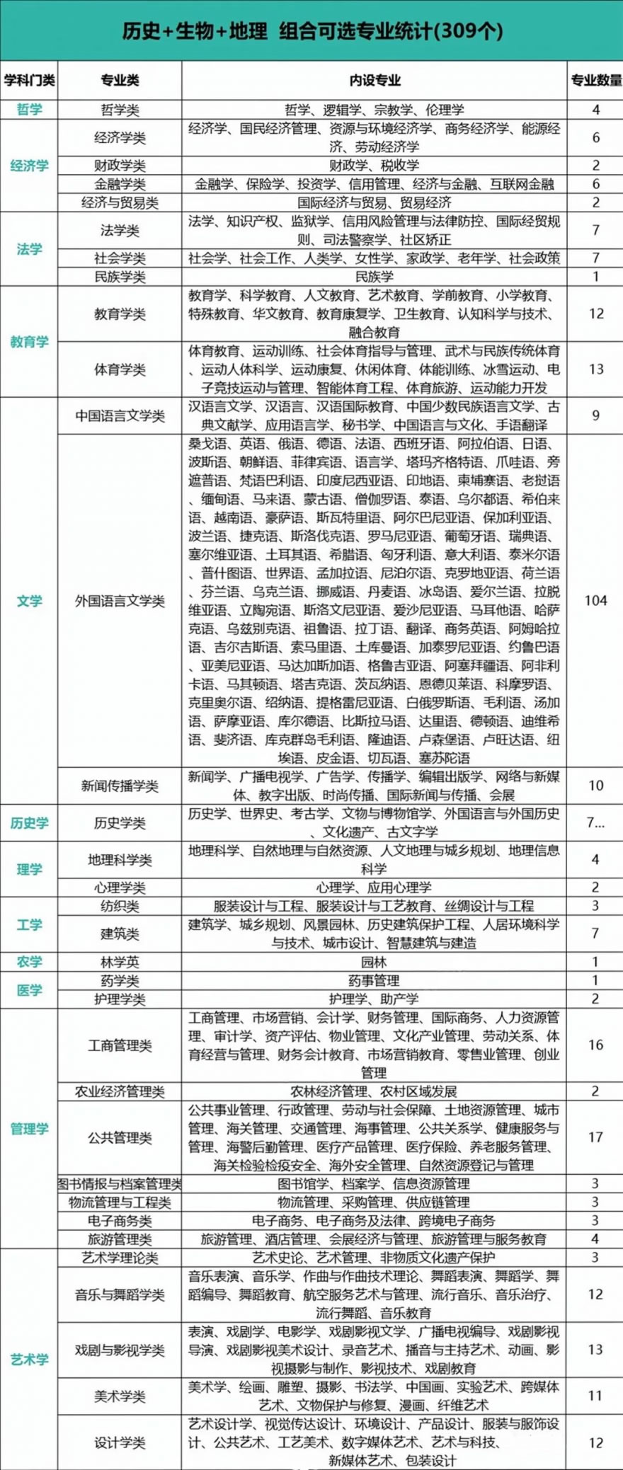 2024年新高考选科指引 附12种选科组合对应专业一览表