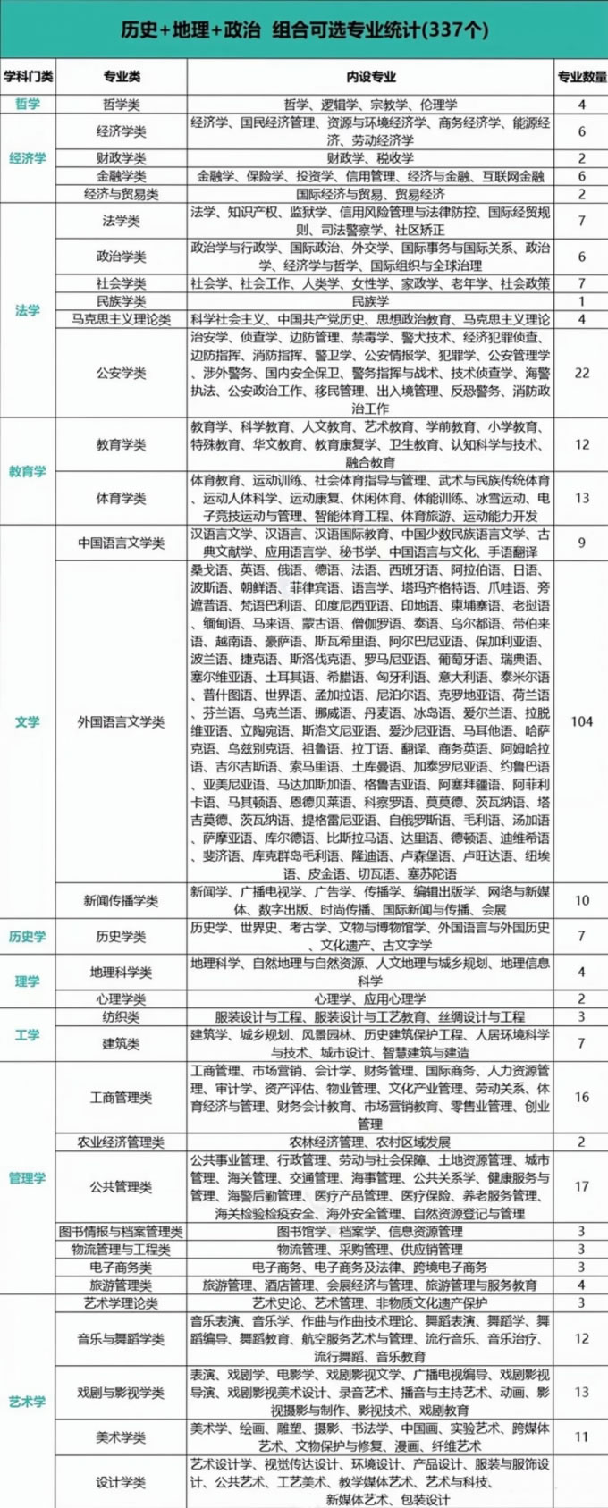 2024年新高考选科指引 附12种选科组合对应专业一览表