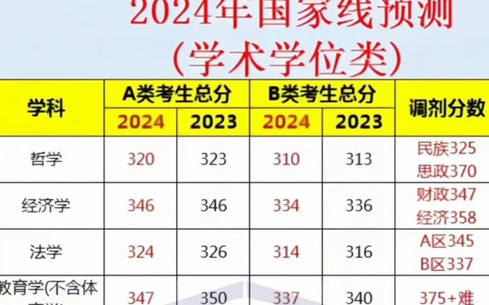 2024考研国家线预估最新分数一览表 上岸分大概多少