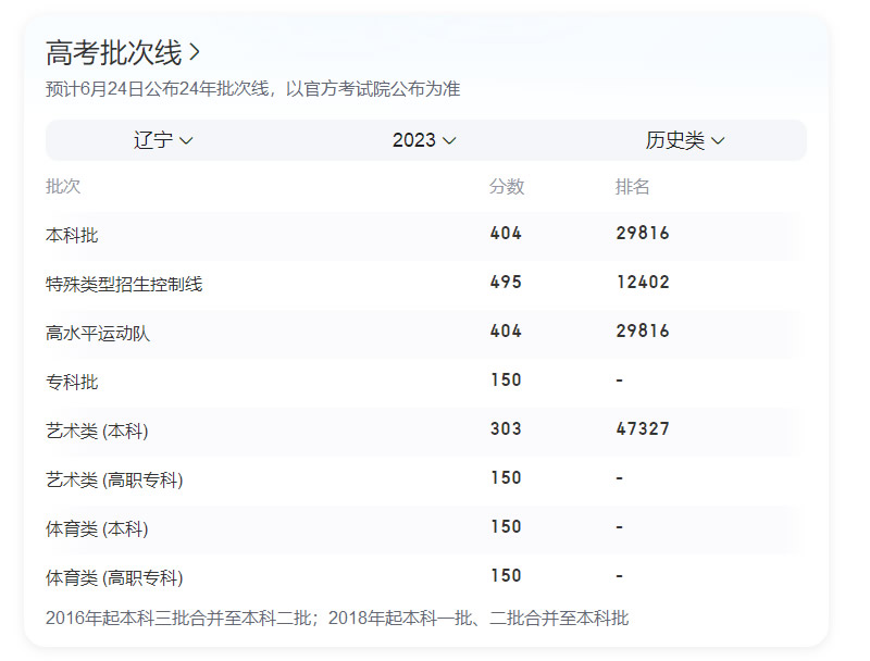 2023年辽宁一本大学录取分数线一览表(2024高考参考)