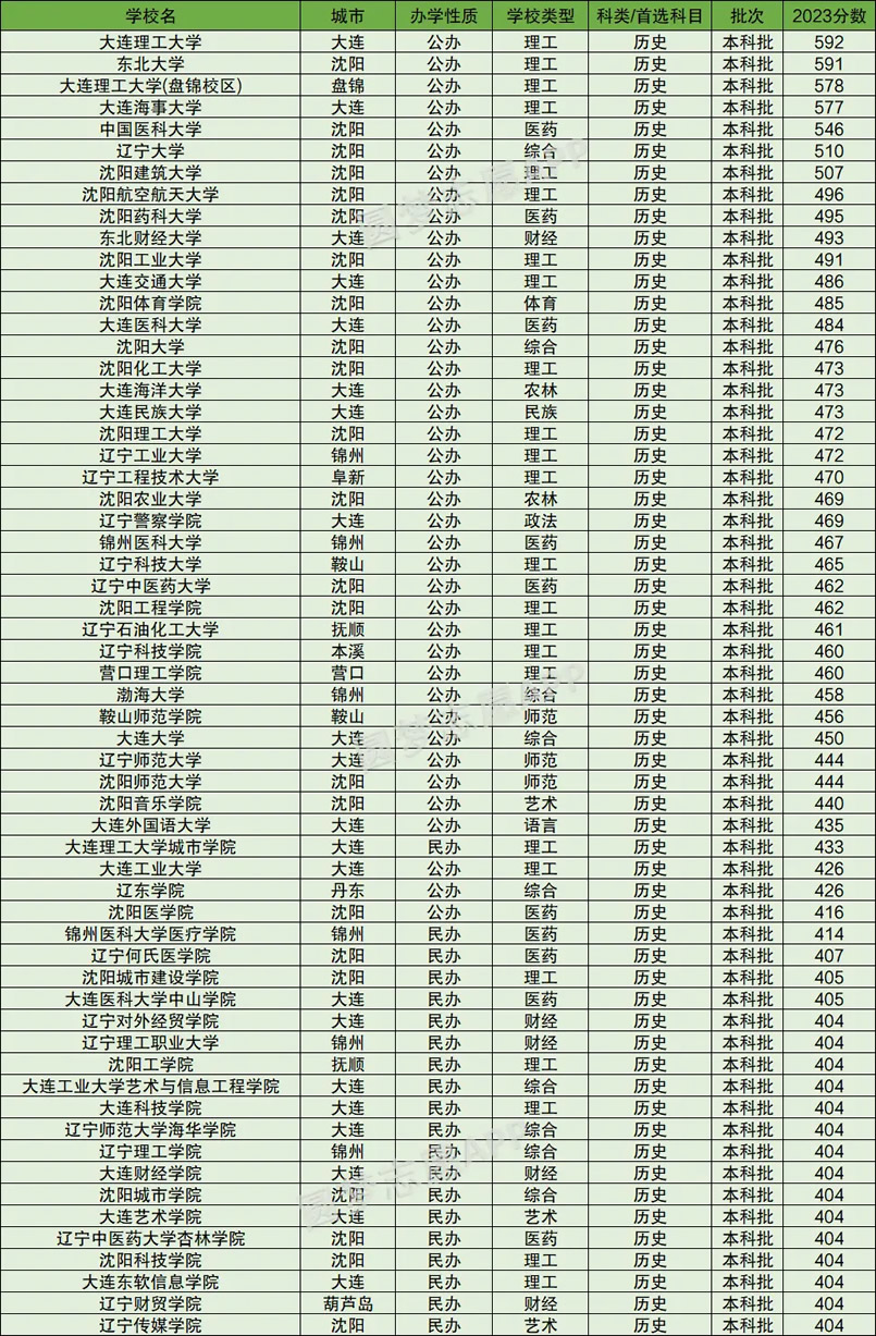 2023年辽宁一本大学录取分数线一览表(2024高考参考)