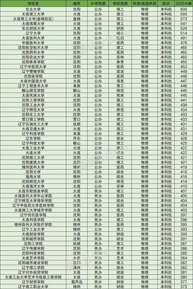 2023年辽宁一本大学录取分数线一览表(2024高考参考)