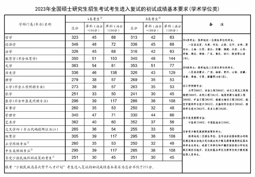 2024年研考国家线发布 附近4年考研国家线公布