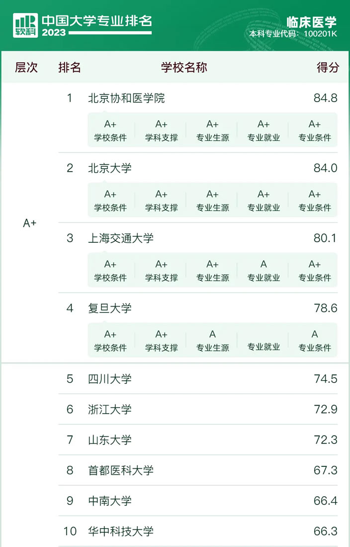中国前十名医科大学临床医学排名(供2024参考)