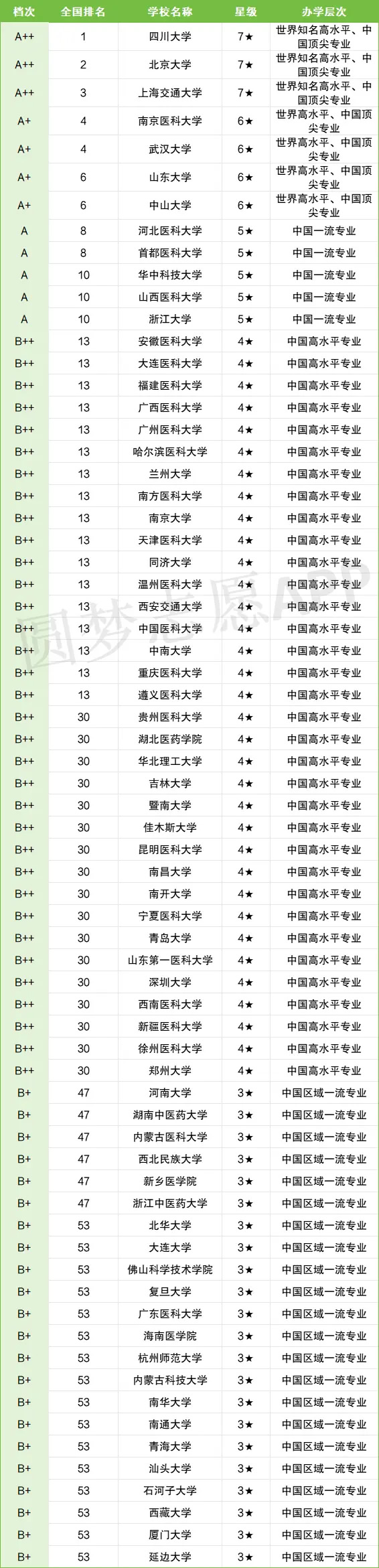 2024全国口腔医学大学名单汇总