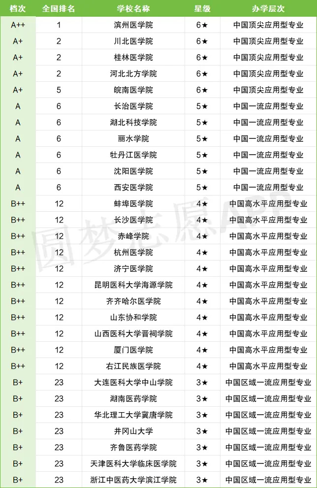 2024全国口腔医学大学名单汇总