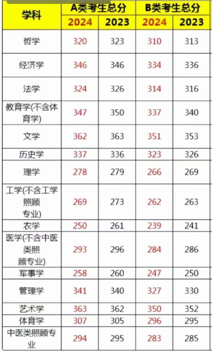 2024考研学术学位类分数线预测