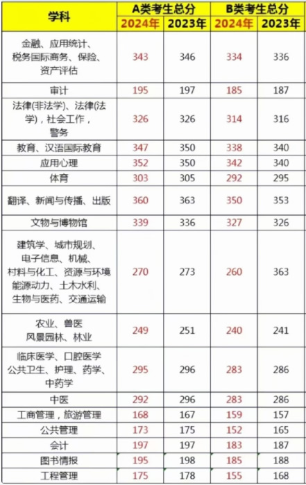 2024考研专业学位类分数线预测