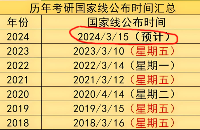 2024考研国家线和34所复试线公布时间 大概什么时候