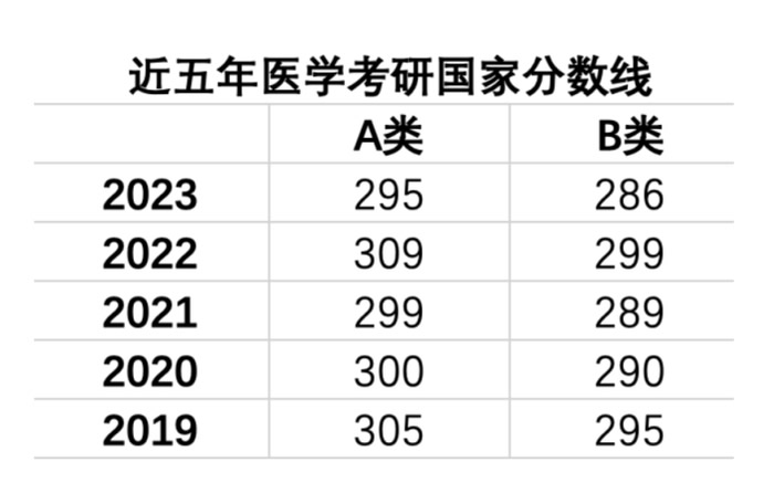 考研分数线2024国家线最新预测 各科分数线预估