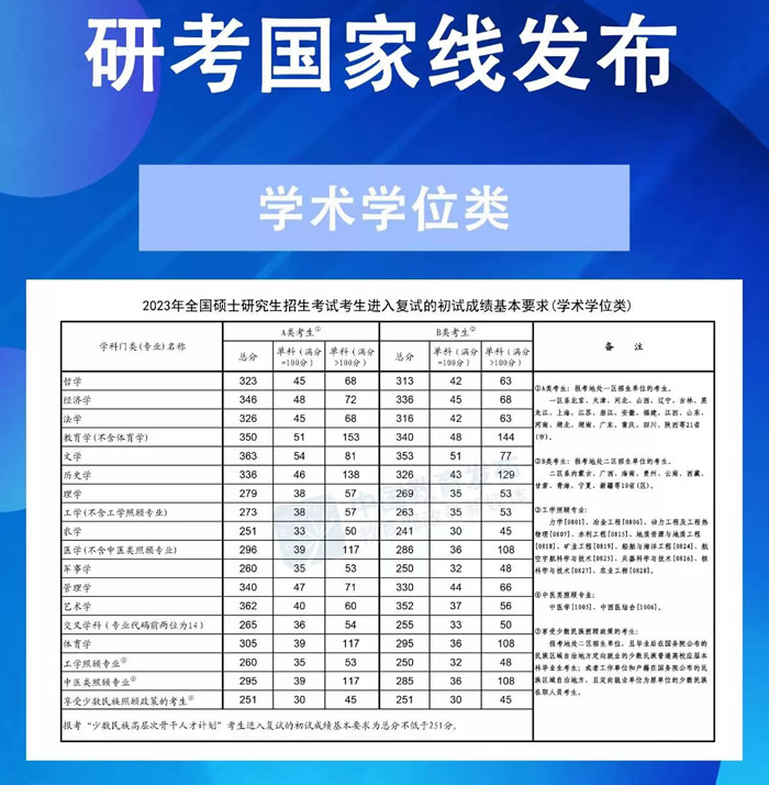 2023年学术学位类考研国家线分数